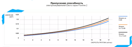 Электронагреватель Elecro Flowline 2 Titan 24кВт 380В