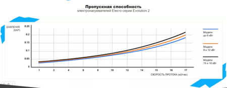 Электронагреватель Elecro Evolution 2 Titan 9кВт 220В/380В