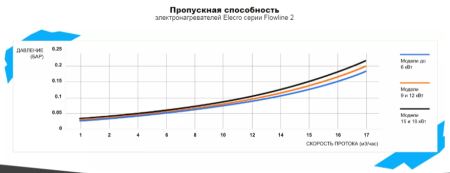 Электронагреватель Elecro Flowline 2 Titan 12кВт 380В
