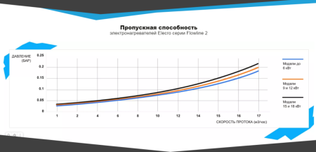 Электронагреватель Elecro Flowline 2 Titan 9кВт 380В