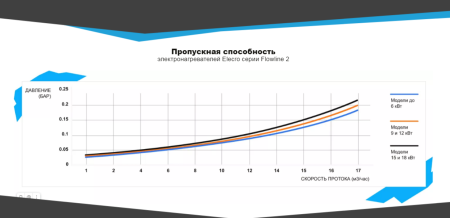 Электронагреватель Elecro Flowline 2 Titan 6кВт 220В