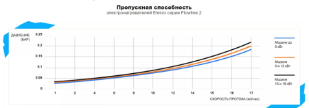 Электронагреватель Elecro Flowline 2 Titan 18кВт 380В