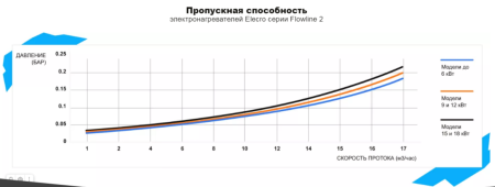Электронагреватель Elecro Flowline 2 Titan 15кВт 380В