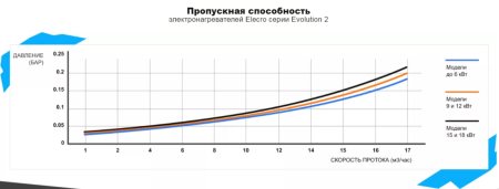Электронагреватель Elecro Evolution 2 Titan 12кВт 220В/380В
